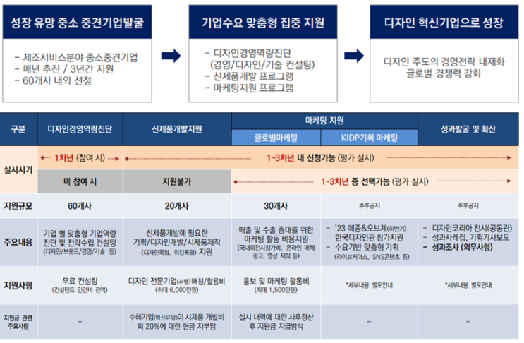  2023 년도 디자인혁신기업 육성사업 지원기업 모집 공고(한국디자인진흥원)