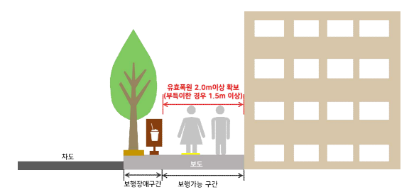  [Topic] 보도의 최소유효폭