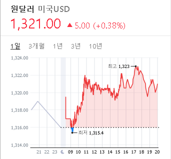 2023/03/09 환율 시세(1318원)