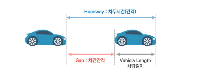 [Topic] 차두거리, 차두시간, 차간간격