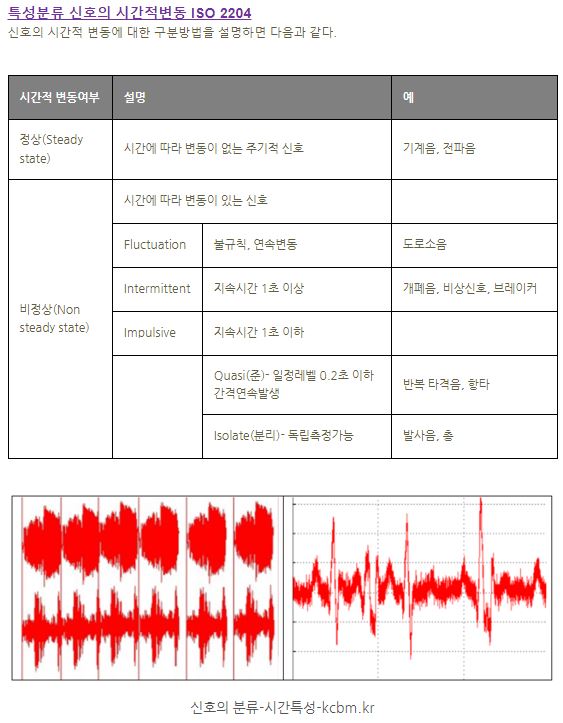 진동소음 신호파형의  특성(시간, 통계)에 따른 분류방법