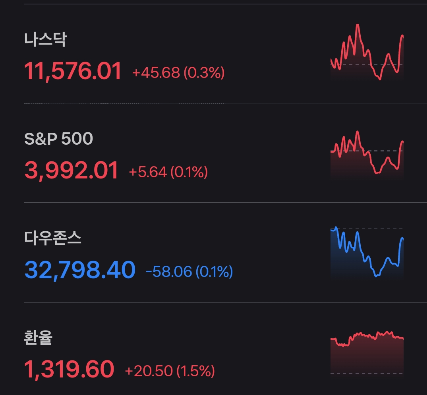 2023/03/09 해외증시(마감시황)