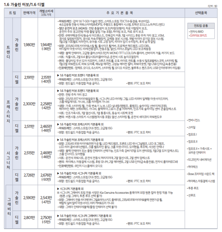  초보운전이 알려주는 셀토스 옵션 및 1년 사용 후기