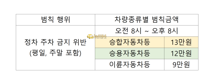  어린이보호구역 과속, 속도, 주정차 시간 위반 과태료, 벌금, 벌점 총정리