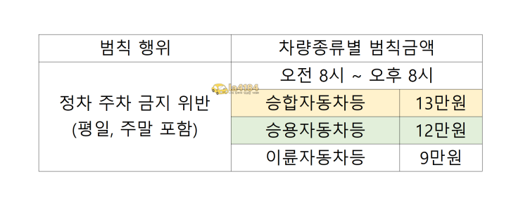 어린이보호구역 과속, 속도, 주정차 시간 위반 과태료, 벌금, 벌점 총정리