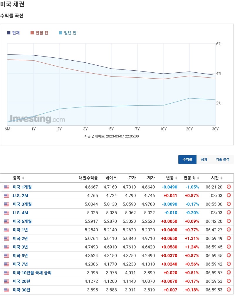 2023년 3월 9일 - 10일 미국주식일지(23.03.10 11시53분쯤 업로드) : 네이버 블로그