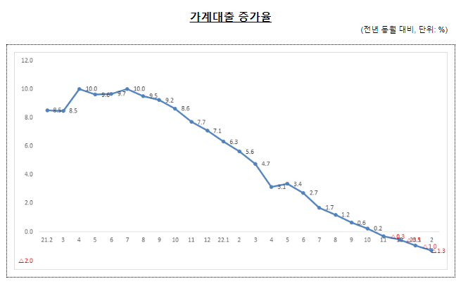 2023년 2월중 가계대출 동향(잠정)_금융위원회 2023년 2월중 가계대출 동향(잠정)_금융위원회