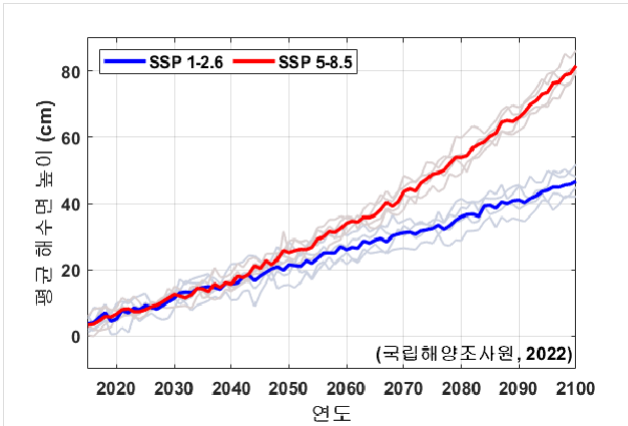 신(新)기후변화 시나리오 적용 우리나라 주변 해역 해수면, 2100년까지 최대 82cm 상승 전망 신(新)기후변화 시나리오 적용 우리나라 주변 해역 해수면, 2100년까지 최대 82cm 상승 전망