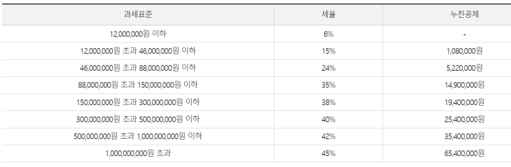  파이어(은퇴) 후 미국주식 배당금 2천만원 초과시 세금 폭탄 맞을까?