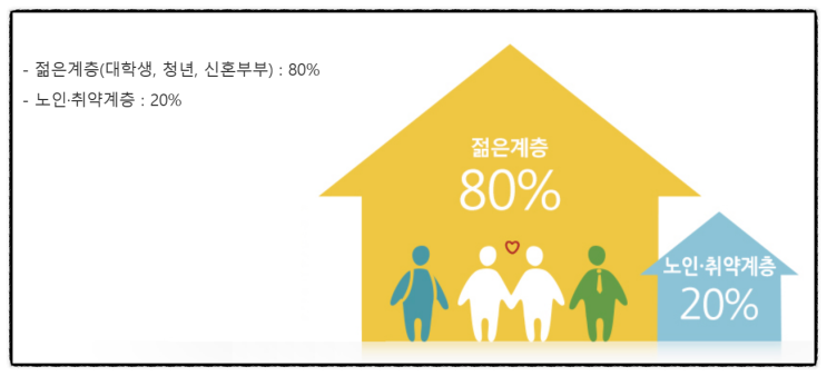  행복주택, "무주택자 신혼부부와 사회 초년생들 한 번만 읽어보세요."