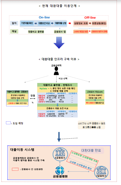 온라인‧원스톱 대환대출 인프라 구축현황 및 확대계획_금융위원회 온라인‧원스톱 대환대출 인프라 구축현황 및 확대계획_금융위원회