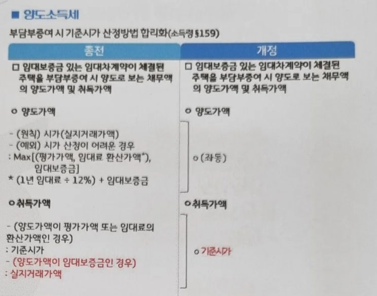  양도소득세 관련 부담부증여,  양도가액이 임대보증금인 경우 취득가액 적용 변경