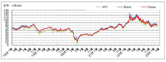국제유가, 미 연준 긴축 우려에 하락…WTI 0.92달러↓ 국제유가, 미 연준 긴축 우려에 하락…WTI 0.92달러↓