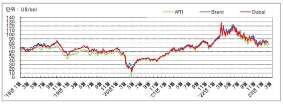 국제유가, 미 연준 긴축 우려에 하락…WTI 0.92달러↓