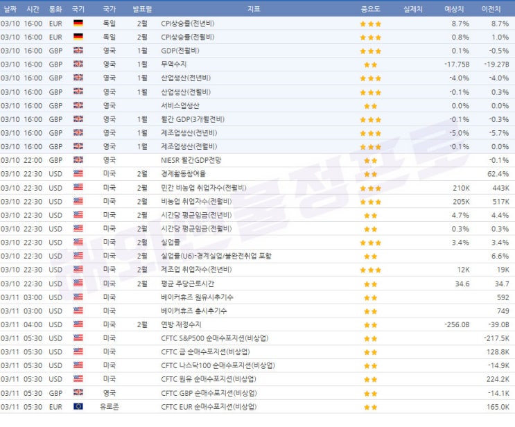  3월10일~3월11 경제지표 발표일정