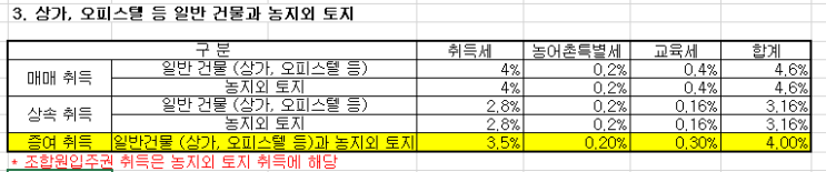  조합원입주권 자녀 증여와 신축아파트 증여 중 유리한 증여세와 취득세는? (feat 부부 공동명의  주택 아파트 아파트 며느리 증여세율, 면제한도,  취득세율 생애첫주택 양도세)