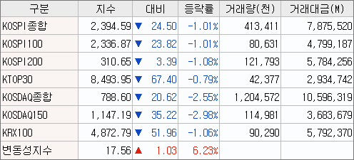 2023/03/10 (국내 증시) 마감시황