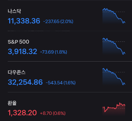 2023/03/10 해외증시(마감시황)