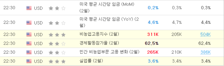  3월 10일 미국 고용지표 발표