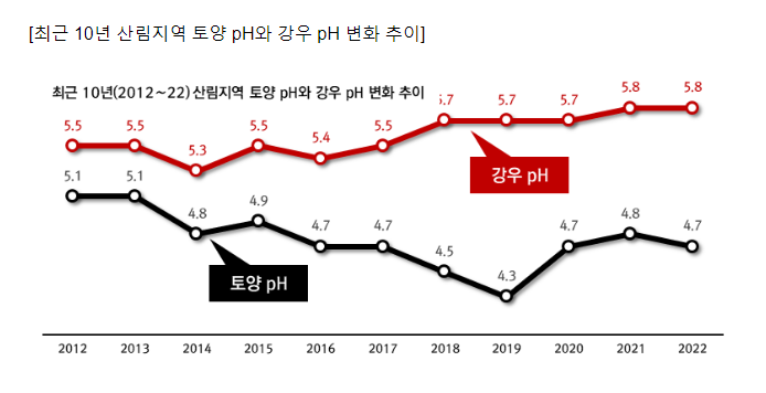 우리나라 산림토양 산성화 둔화 추세_산림청 우리나라 산림토양 산성화 둔화 추세_산림청