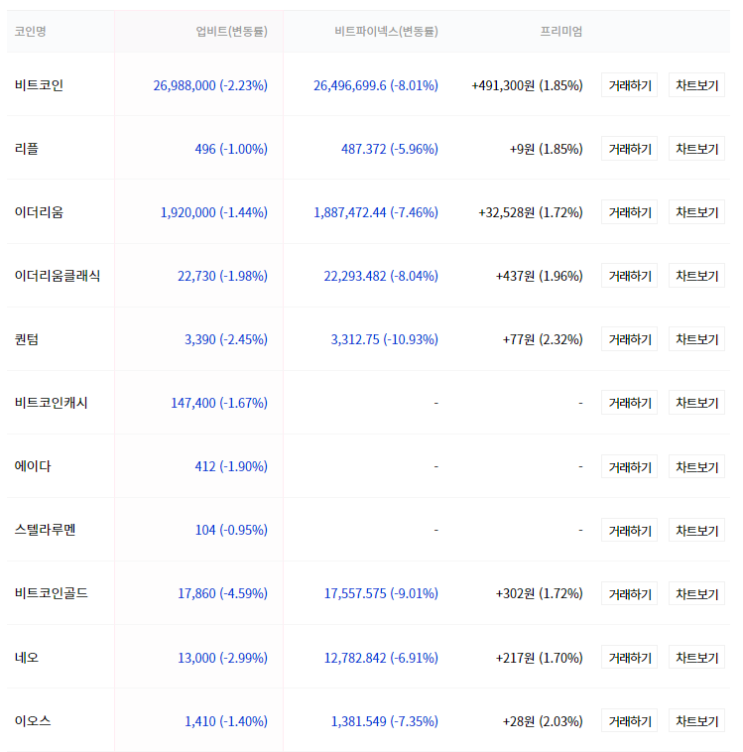  2023년 3월 10일 코인 시세정보 / 도지코인, 비트토렌트, 온버프, 페이코인 외