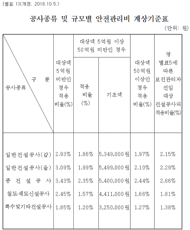 23년 산안법상 산업안전보건관리비 사용기준