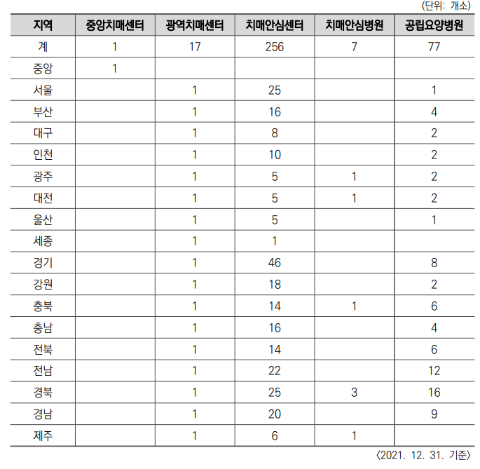  치매관리사업의 현황
