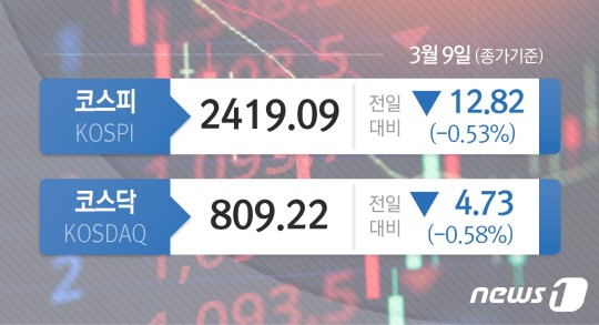 외인發 '2차전지株' 매도 폭탄에 증시 하락…환율 1320원대