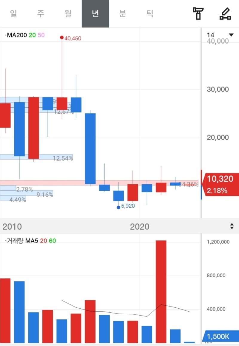 아이마켓코리아/ KOSPI/ 122900/ 온라인쇼핑 : 네이버 블로그
