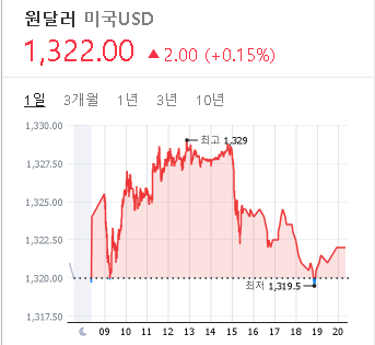 2023/03/10 환율 시세(1322원)