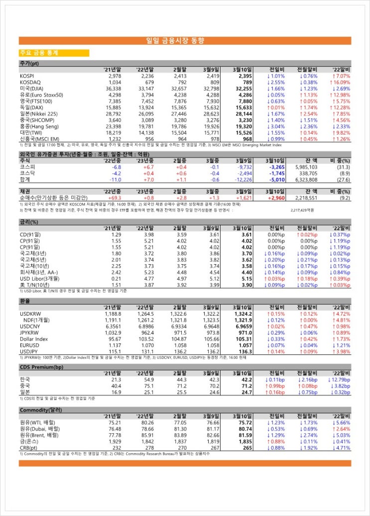 금융시장동향(23.03.10), 금융위원회