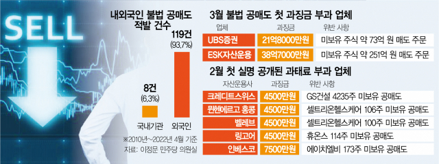불법 공매도와 '전쟁'…금융투자사 10여곳 추가 제재 불법 공매도와 '전쟁'…금융투자사 10여곳 추가 제재
