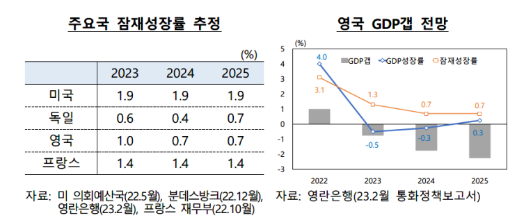  영국의 잠재성장률 하락에 관하여