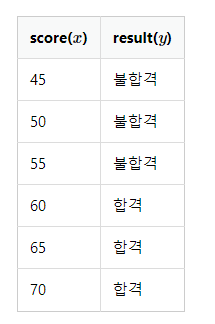  4-1 로지스틱 회귀