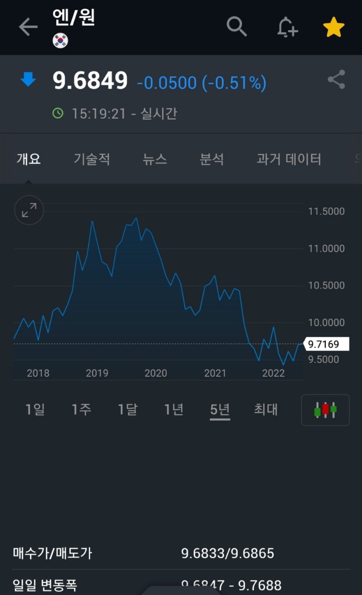  엔화 투자 기록) 투자금을 늘려야지 의미있는 소득이 나올거 같다.