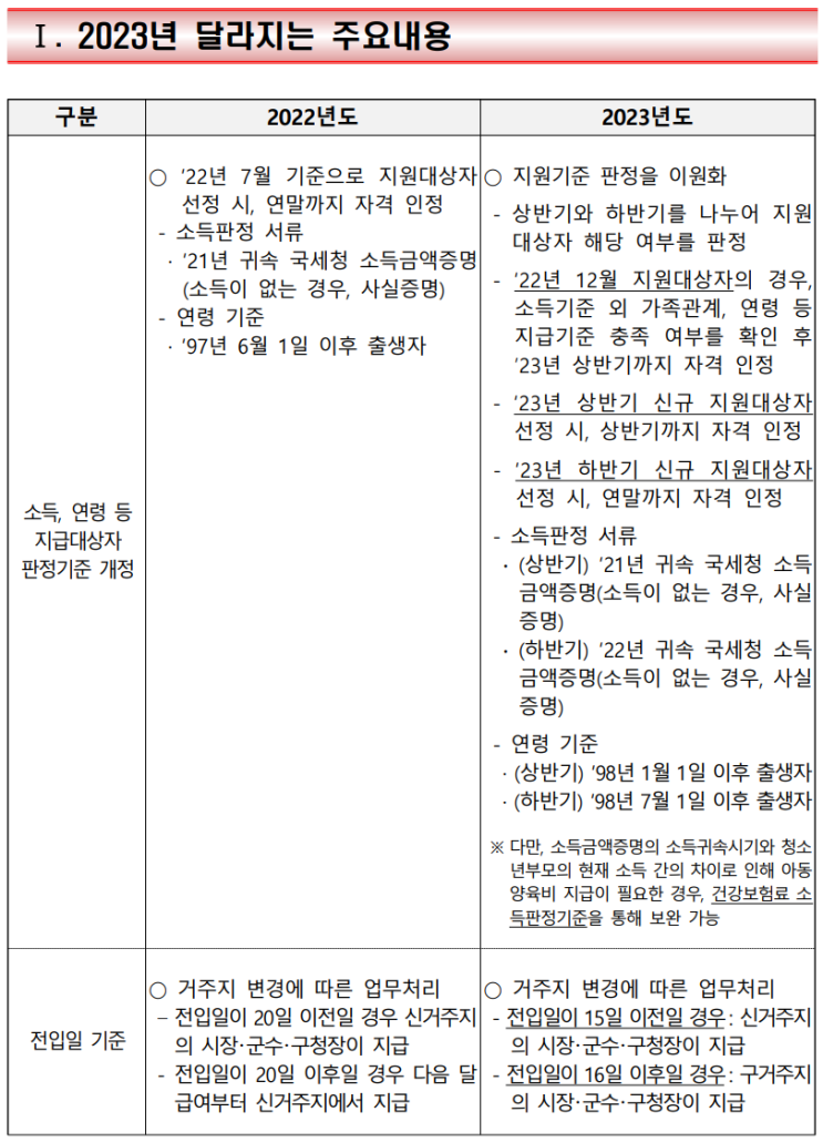 청소년부모 아동양육비 지원 시범사업