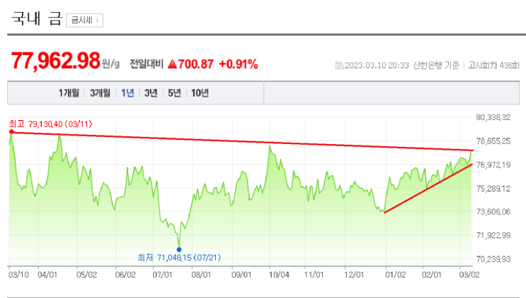 2023/03/10 금 시세(g 당77,962.98 ) 2023/03/10 금 시세(g 당77,962.98 )