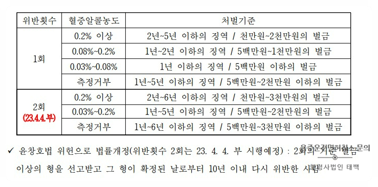  전동킥보드음주운전, 오토바이음주운전, 자동차음주운전 면허취소 행정심판 110일정지로의 일부인용