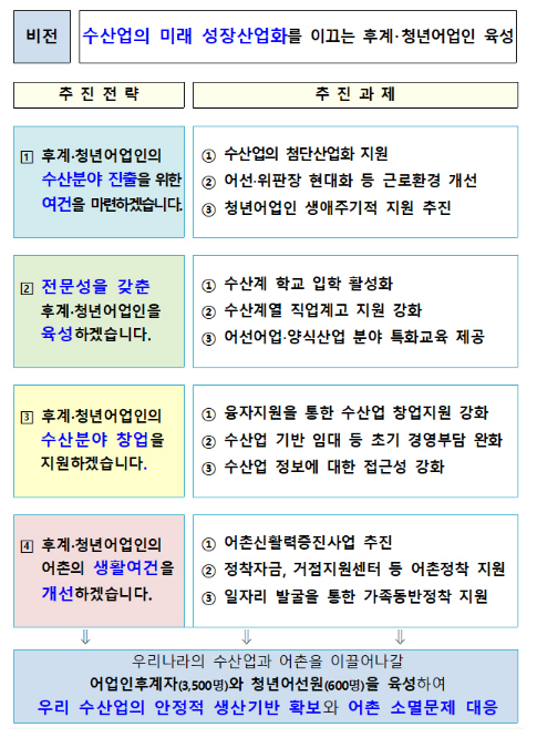 2027년까지 청년어선원·어업인후계자 4100명 육성한다 2027년까지 청년어선원·어업인후계자 4100명 육성한다