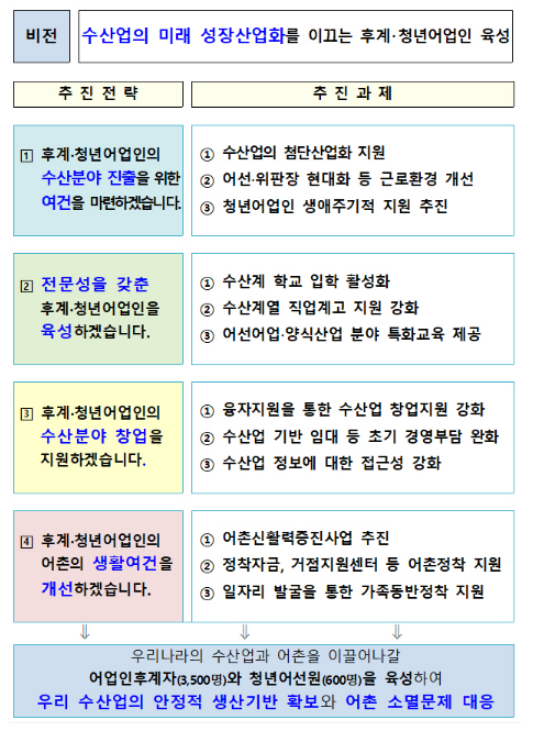 2027년까지 청년어선원·어업인후계자 4100명 육성한다