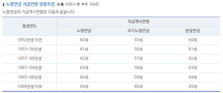  국민연금 30% 손해보면서 조기수령 하는 이유