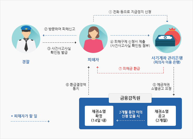  전기통신금융사기(스미싱) 피해구제 절차