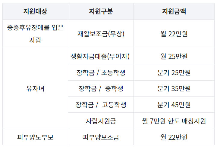 자동차사고 피해지원 제도를 아시나요? 자동차사고 피해지원 제도를 아시나요?