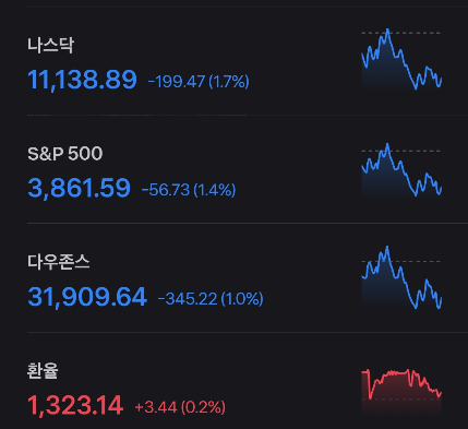 2023/03/11 해외증시(마감시황)