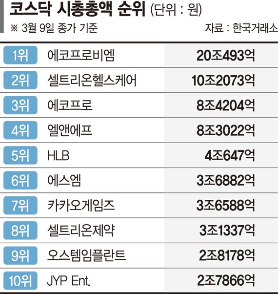 바이오·헬스케어, 2차전지 이어 코스닥 새 주도주 되나