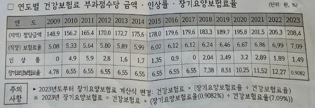  2023년 지역가입자 건강보험료 산정기준은 뭐 예요? (국민 지역 가입자 소득정률제 프리랜서 사후정산제도 )