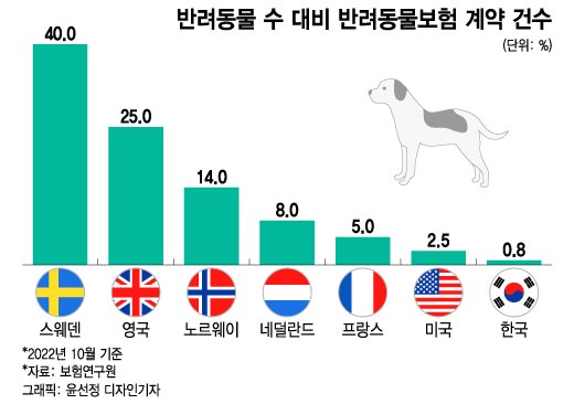 "180만원 그냥 낼래요"…치료비 비싸도 '펫 보험' 안 든다, 왜? "180만원 그냥 낼래요"…치료비 비싸도 '펫 보험' 안 든다, 왜?