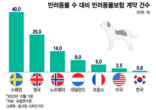 "180만원 그냥 낼래요"…치료비 비싸도 '펫 보험' 안 든다, 왜?