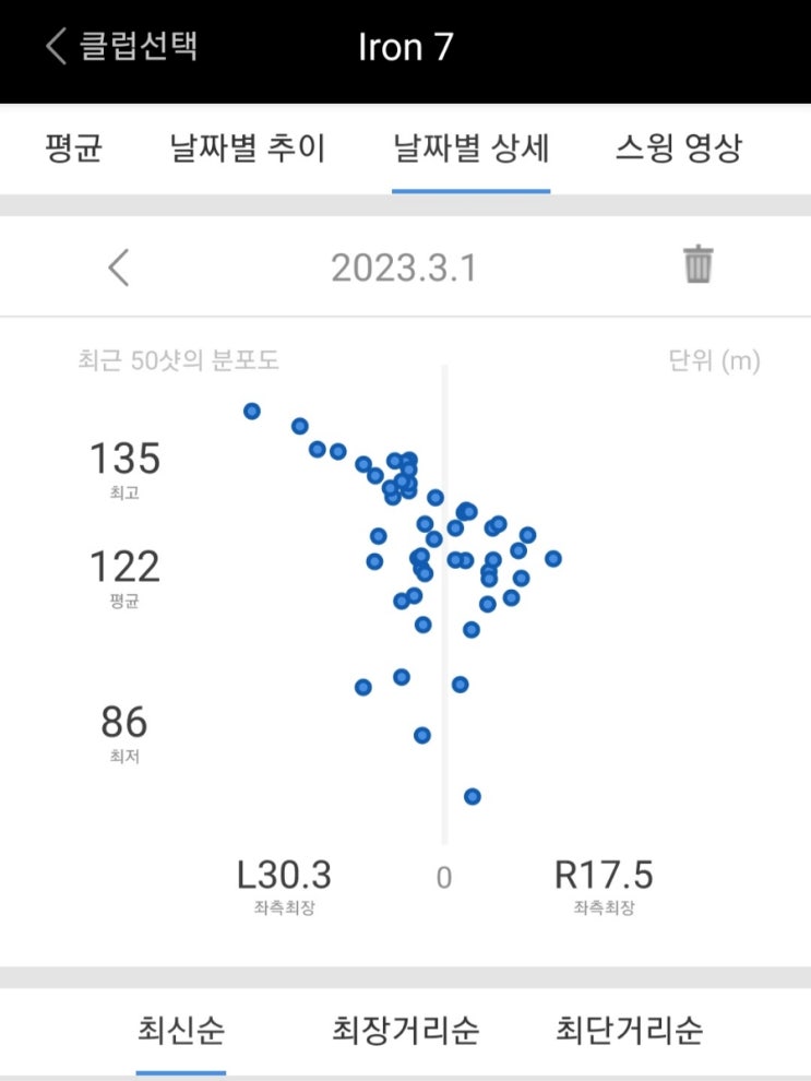  23년3월10일 골프일기 :: 일주일 동안 7번아이언만 연습한 결과
