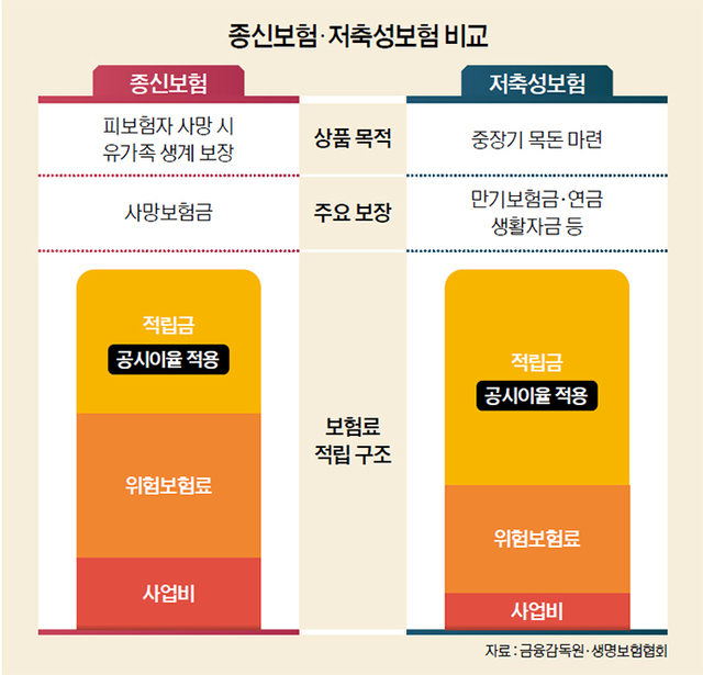 “남은 가족 위해” “목돈 모으려”…보험 목적 잘 따져 보세요 “남은 가족 위해” “목돈 모으려”…보험 목적 잘 따져 보세요